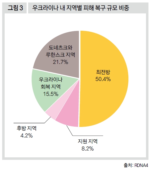 우크라이나 내 지역별 피해 복구 규모 비중