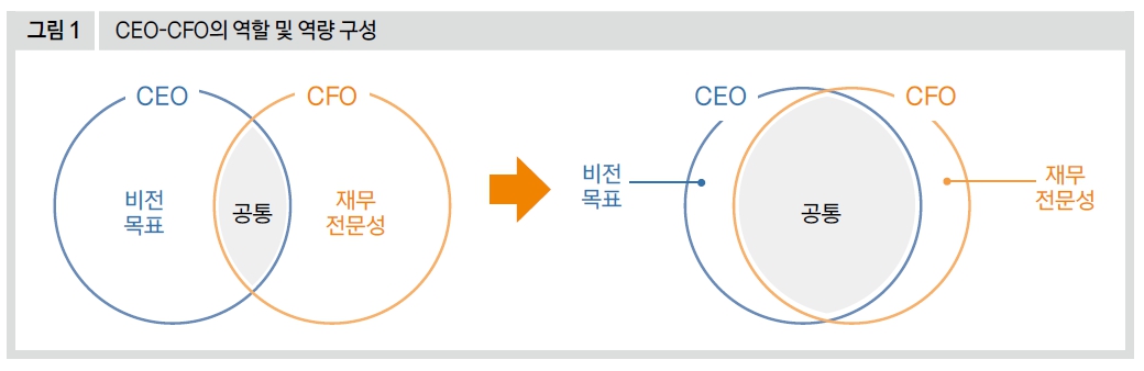 CEO-CFO의 역할 및 역량 구성