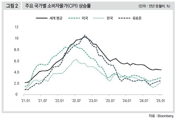 주요 국가별 소비자물가(CPI) 상승률