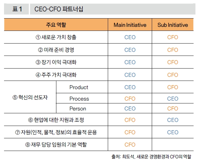 CEO-CFO 파트너십