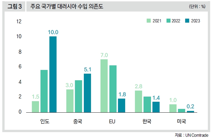 주요 국가별 대러시아 수입 의존도