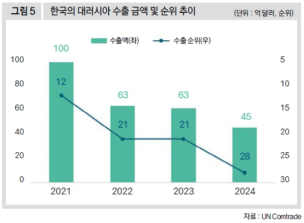한국의 대러시아 수출 금액 및 순위 추이