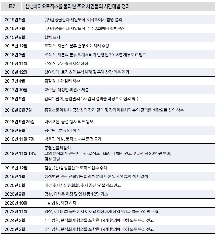 삼성바이오로직스를 둘러싼 주요 사건들의 시간대별 정리
