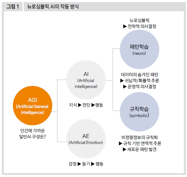 뉴로심볼릭 AI의 작동 방식