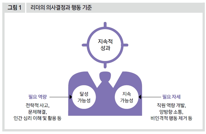 리더의 의사결정과 행동 기준