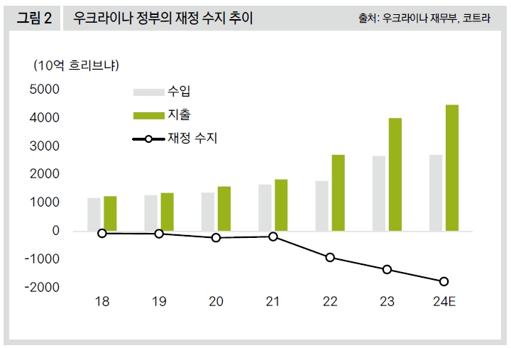 우크라이나 정부의 재정 수지 추이