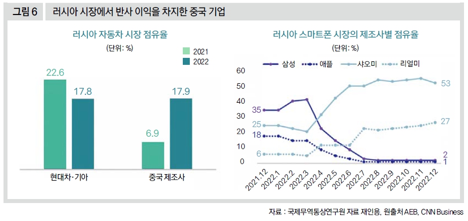 러시아 시장에서 반사 이익을 차지한 중국 기업
