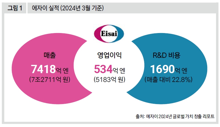 에자이 실적 (2024년 3월 기준)  