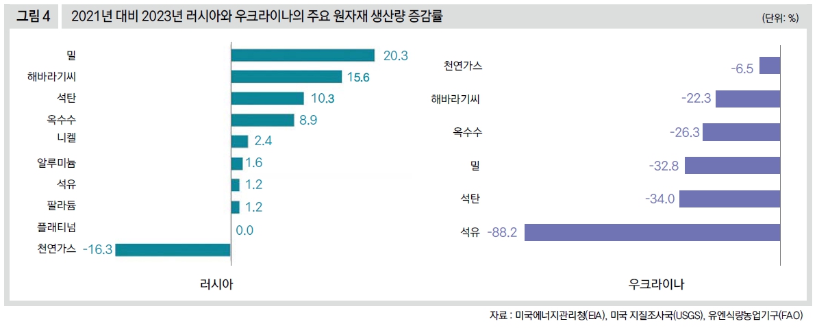 2021년 대비 2023년 러시아와 우크라이나의 주요 원자재 생산량 증감률