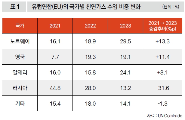 유럽연합(EU)의 국가별 천연가스 수입 비중 변화