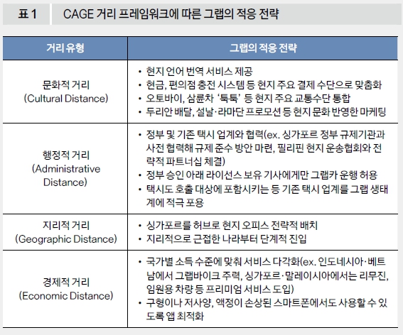 CAGE 거리 프레임워크에 따른 그랩의 적응 전략