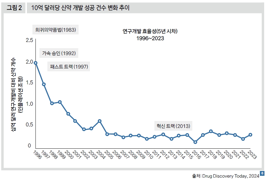 10억 달러당 신약 개발 성공 건수 변화 추이 