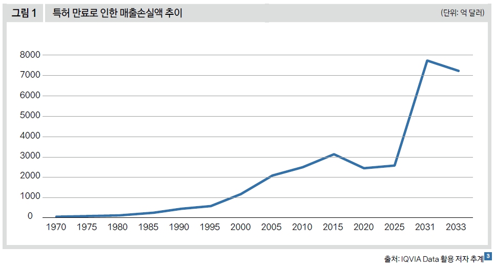 특허 만료로 인한 매출손실액 추이