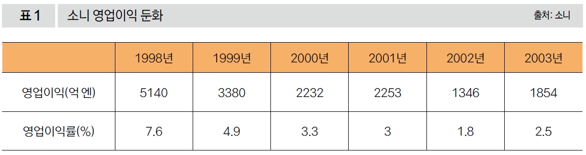 소니의 영업이익 둔화