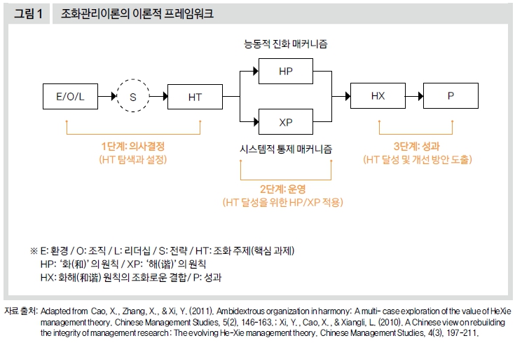 조화관리이론의 이론적 프레임워크