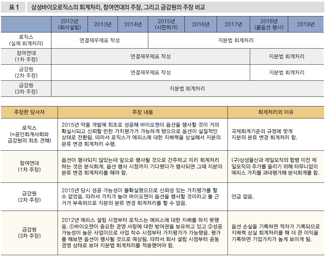 삼성바이오로직스의 회계처리, 참여연대의 주장, 그리고 금감원의 주장 비교 