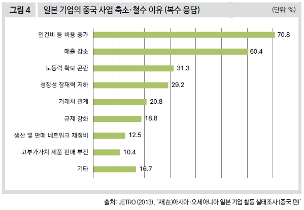 일본 기업의 중국 사업 축소·철수 이유 (복수 응답)