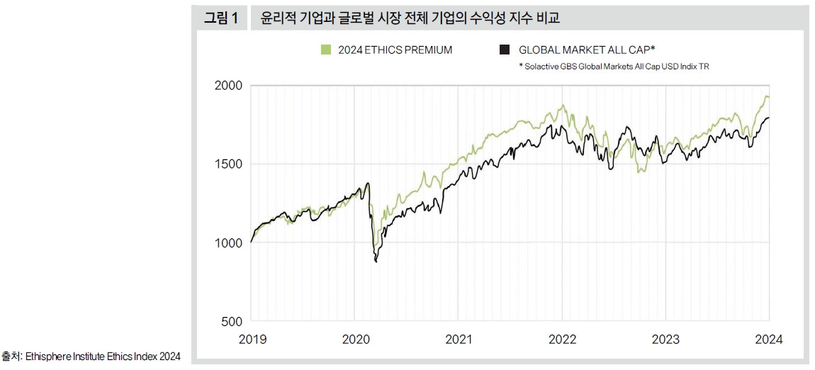 윤리적 기업과 글로벌 시장 전체 기업의 수익성 지수 비교