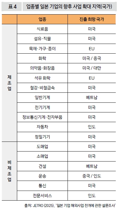 업종별 일본 기업의 향후 사업 확대 지역(국가)