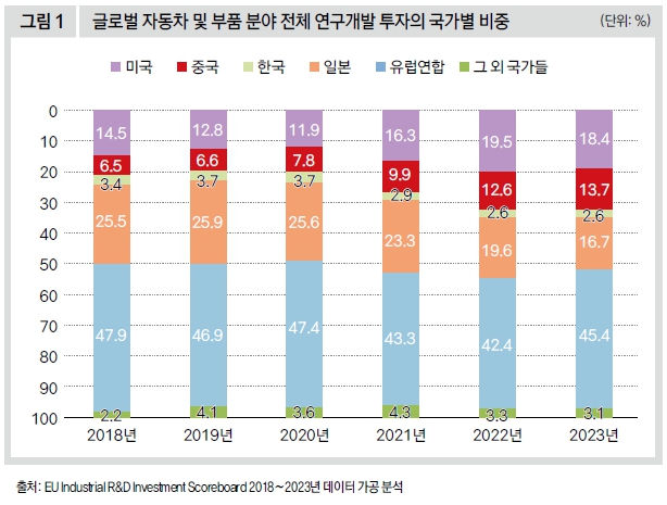 글로벌 자동차 및 부품 분야 전체 연구개발 투자의 국가별 비중 