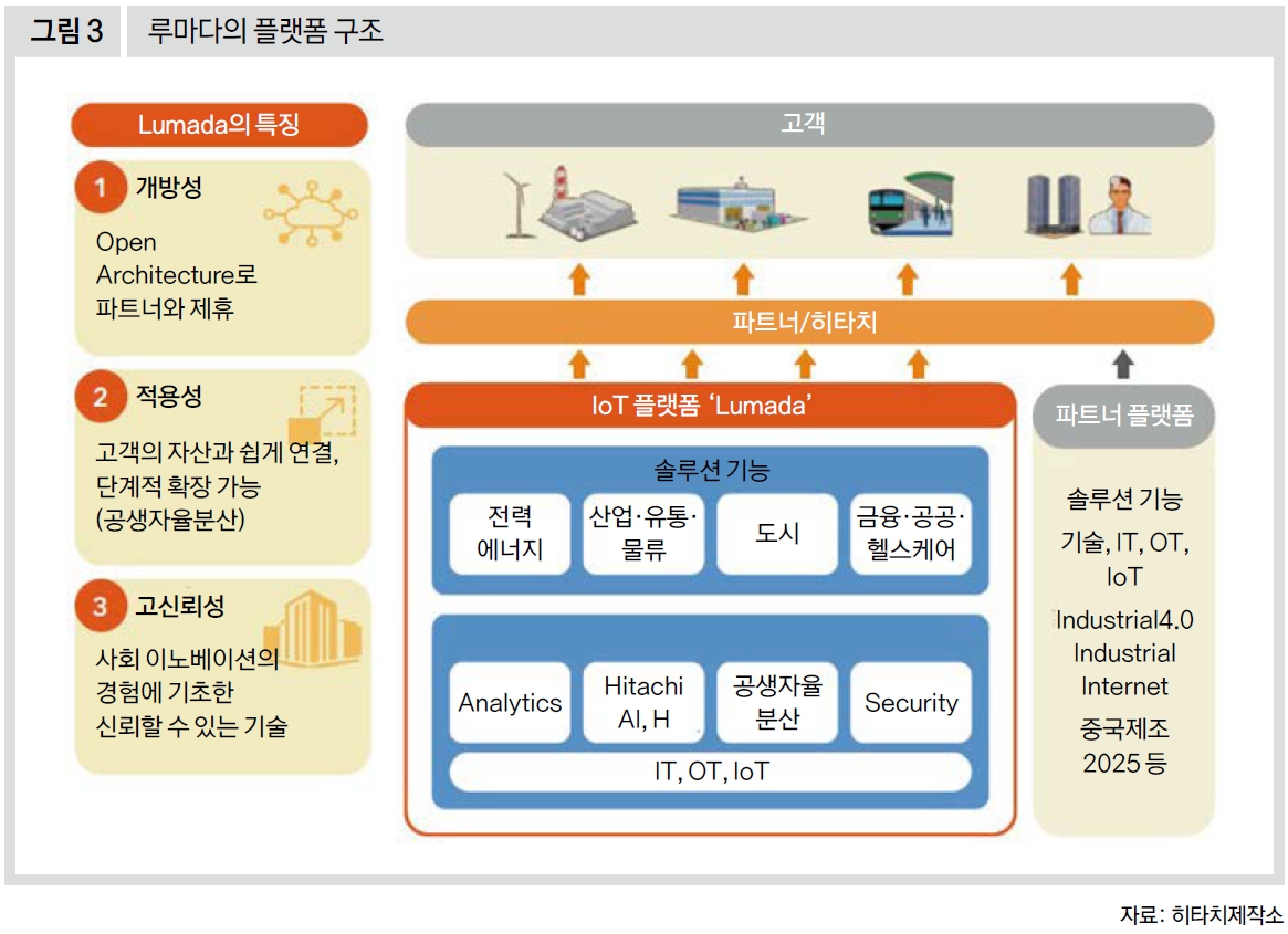 루마다의 플랫폼 구조