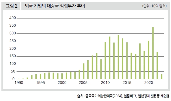 외국 기업의 대중국 직접투자 추이