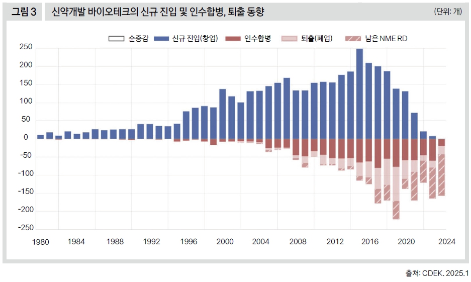신약개발 바이오테크의 신규 진입 및 인수합병, 퇴출 동향  