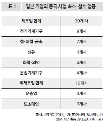 일본 기업의 중국 사업 축소·철수 업종