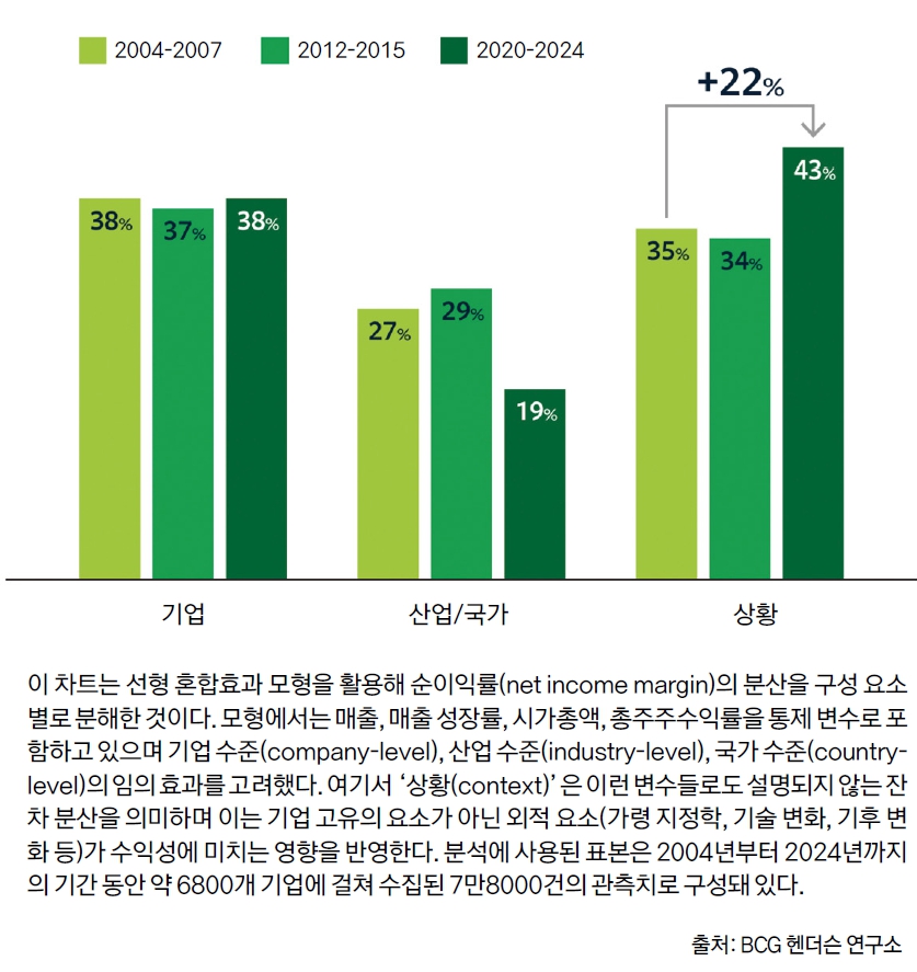 무엇이 수익성을 형성하는가?