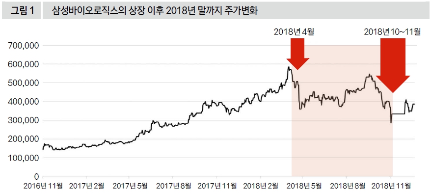 삼성바이오로직스의 상장 이후 2018년 말까지 주가변화