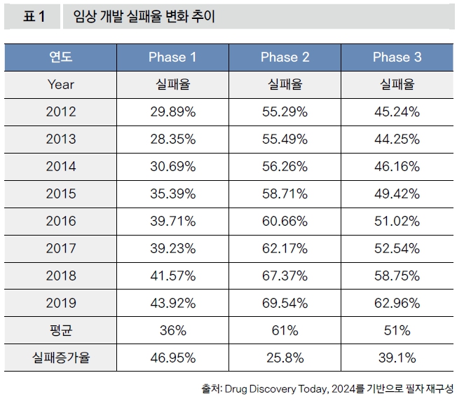 임상 개발 실패율 변화 추이