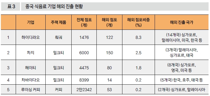 중국 식음료 기업 해외 진출 현황  