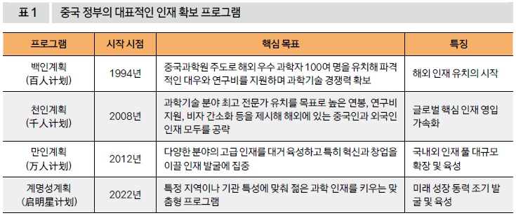 중국 정부의 대표적인 인재 확보 프로그램