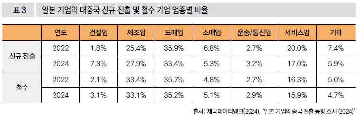 일본 기업의 대중국 신규 진출 및 철수 기업 업종별 비율