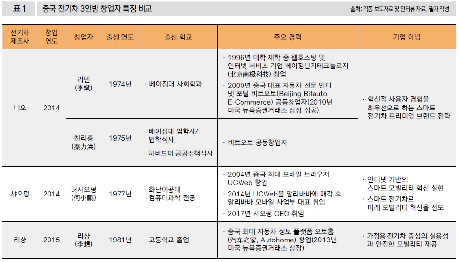 중국 전기차 3인방 창업자특징 비교 