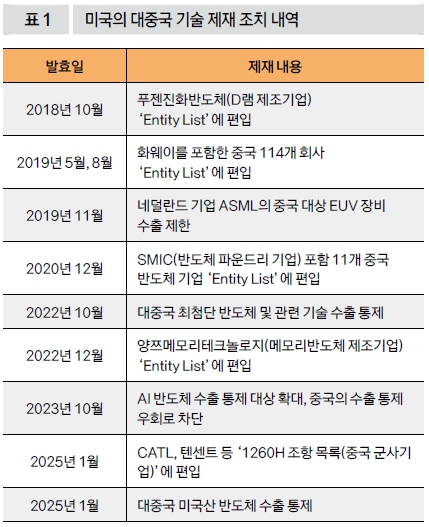 미국의 대중국 기술 제재 조치 내역