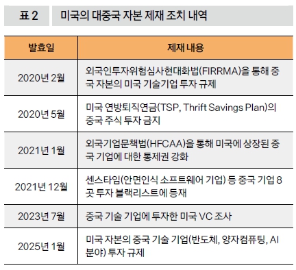 미국의 대중국 자본 제재 조치 내역