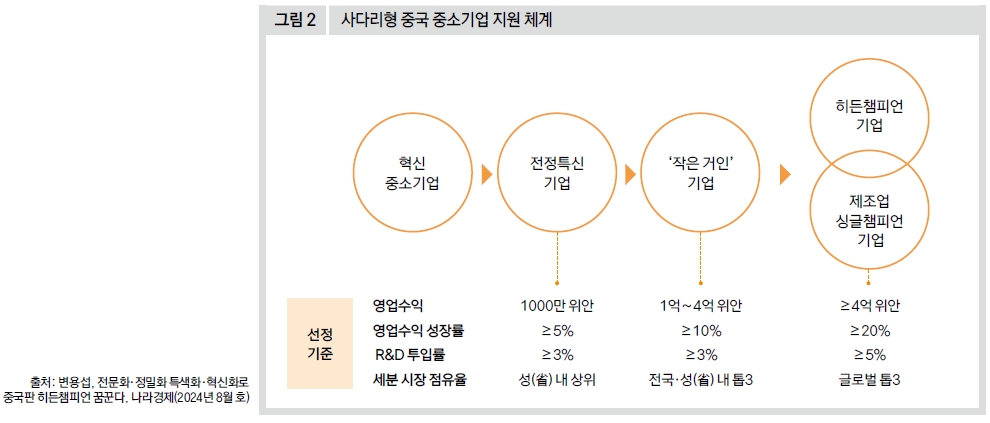 사다리형 중국 중소기업 지원 체계
