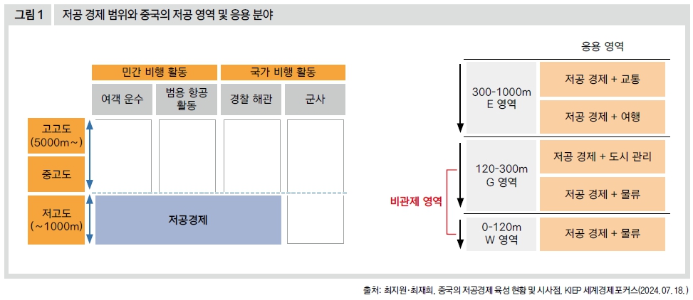 저공 경제 범위와 중국의 저공 영역 및 응용 분야 