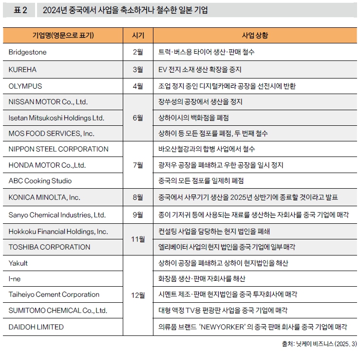 2024년 중국에서 사업을 축소하거나 철수한 일본 기업  