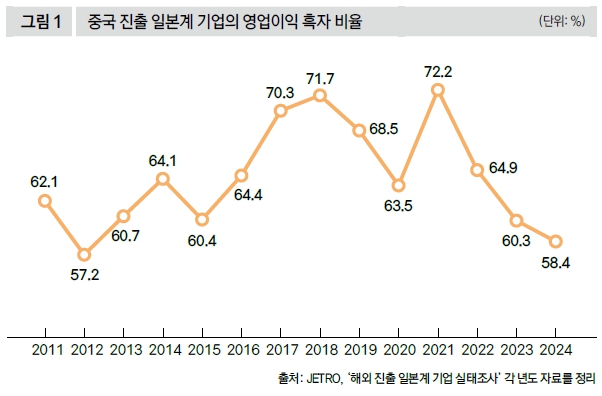 중국 진출 일본계 기업의 영업이익 흑자 비율