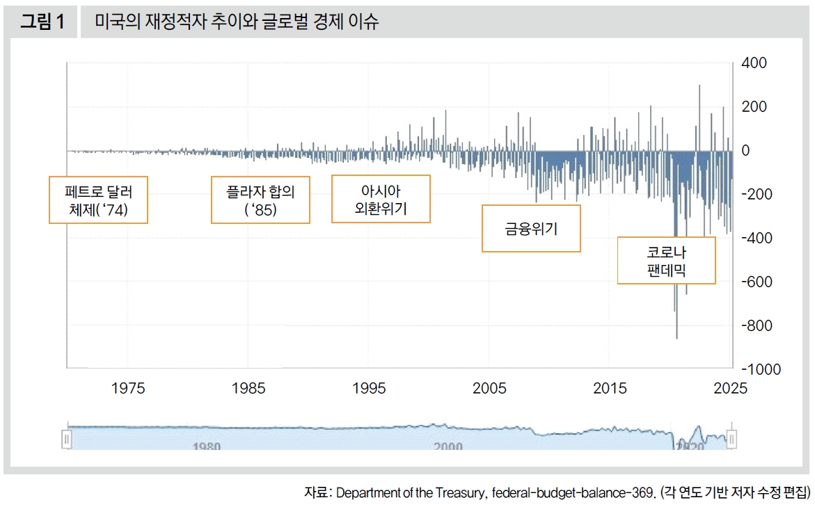 미국의 재정적자 추이와 글로벌 경제 이슈 