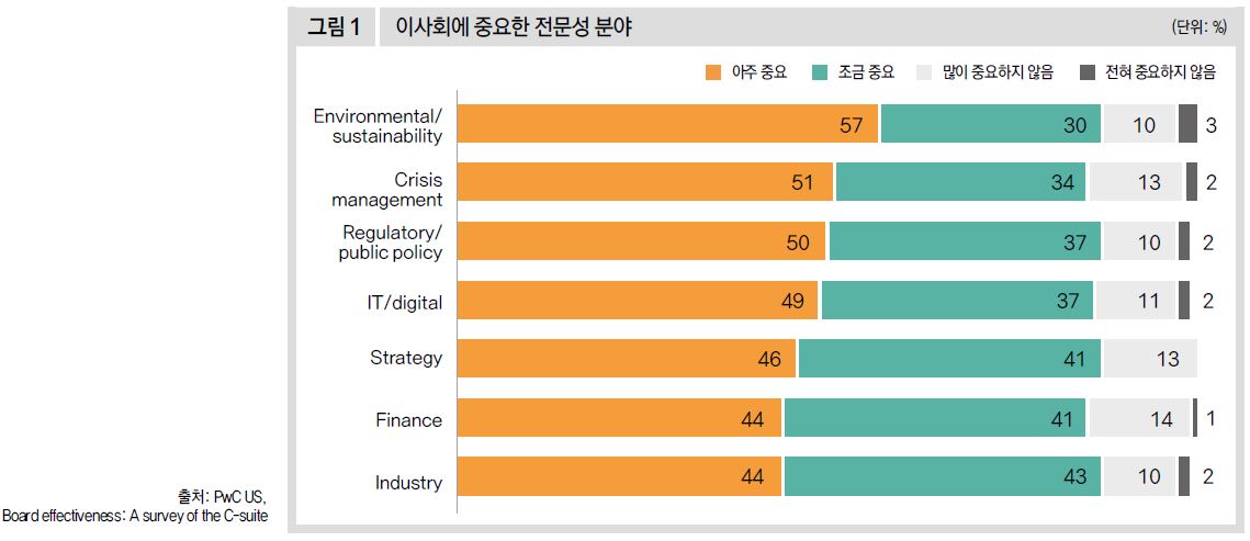 이사회에 중요한 전문성 분야