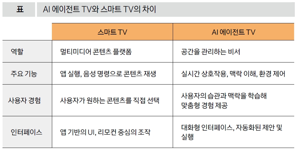 AI 에이전트 TV와 스마트 TV의 차이