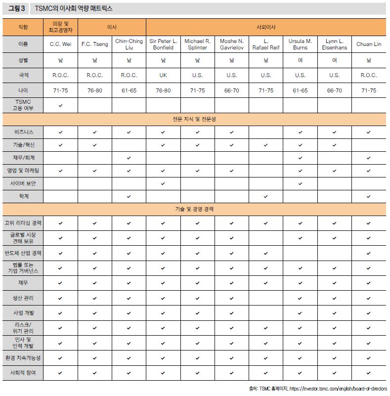 TSMC의 이사회 역량 매트릭스