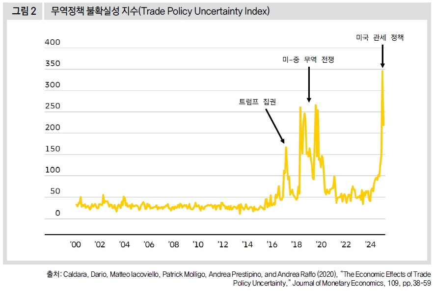 무역정책 불확실성 지수(Trade Policy Uncertainty Index)