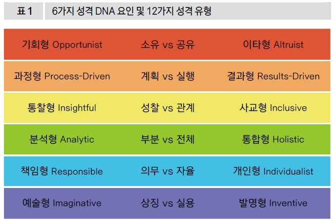 6가지 성격 DNA 요인 및 12가지 성격 유형  