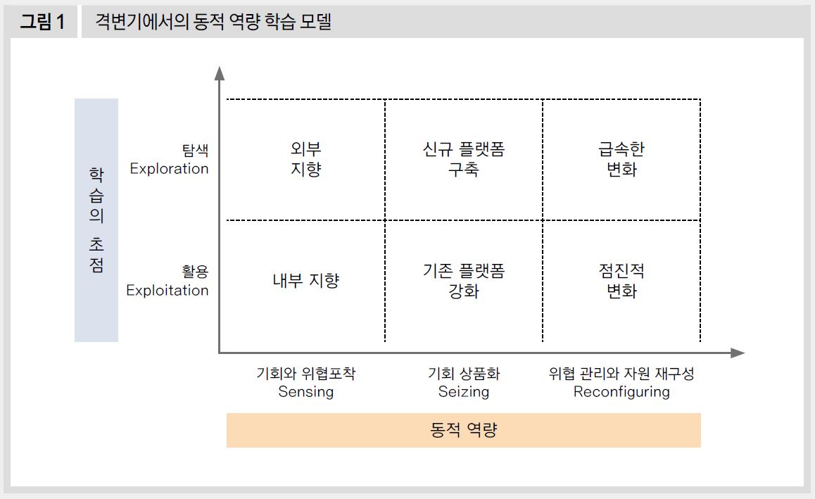 격변기에서의 동적 역량 학습 모델