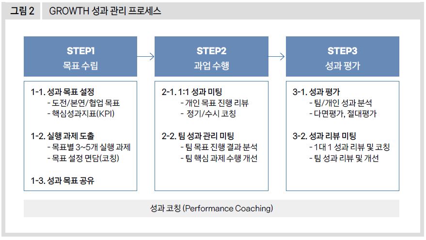 GROWTH 성과 관리 프로세스