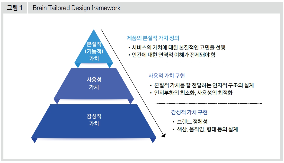Brain Tailored Design framework